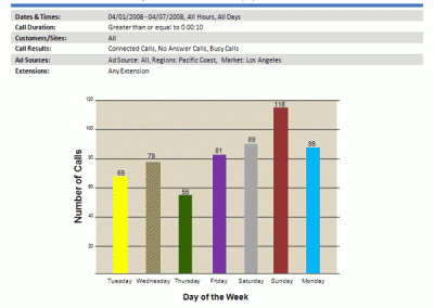 Peak Calls by Days of the Week