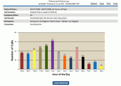 Peak Calls by Hours of the Day