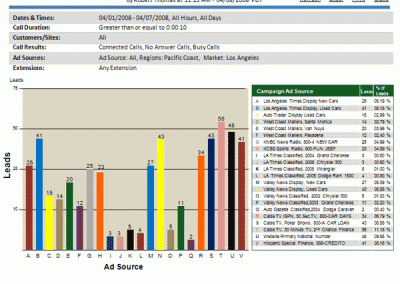 Total Leads by Ad Source