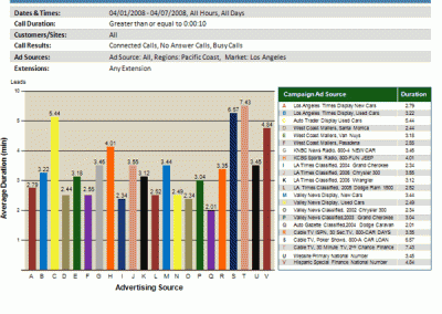 Average Call Duration