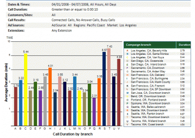 Total Leads by Branch